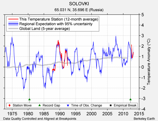 SOLOVKI comparison to regional expectation