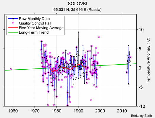 SOLOVKI Raw Mean Temperature