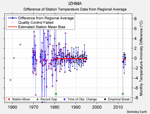 IZHMA difference from regional expectation