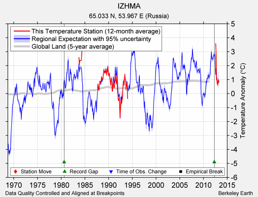 IZHMA comparison to regional expectation