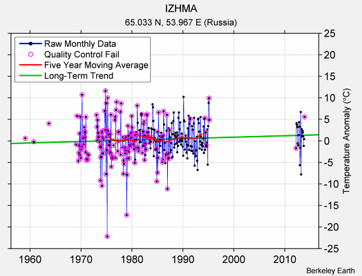 IZHMA Raw Mean Temperature