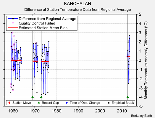 KANCHALAN difference from regional expectation