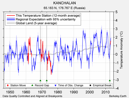 KANCHALAN comparison to regional expectation