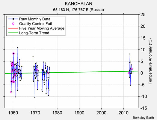 KANCHALAN Raw Mean Temperature