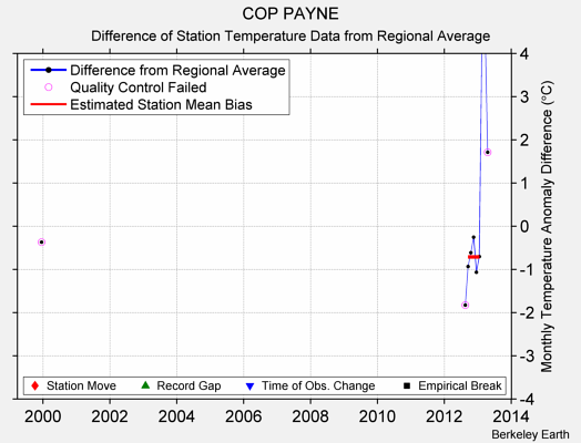 COP PAYNE difference from regional expectation