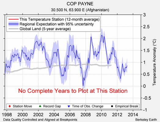 COP PAYNE comparison to regional expectation