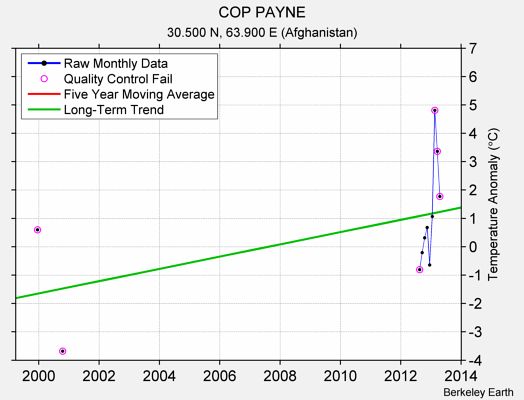 COP PAYNE Raw Mean Temperature