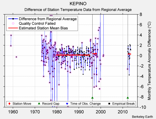 KEPINO difference from regional expectation