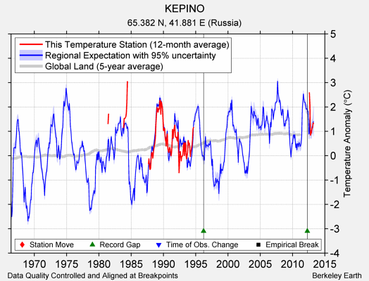 KEPINO comparison to regional expectation