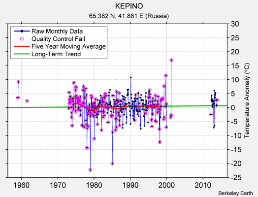 KEPINO Raw Mean Temperature