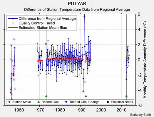 PITLYAR difference from regional expectation