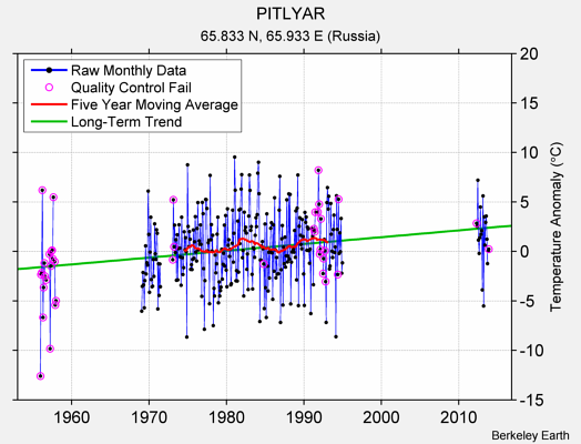 PITLYAR Raw Mean Temperature