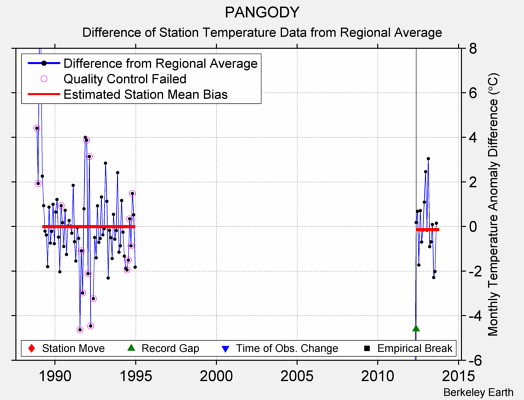 PANGODY difference from regional expectation