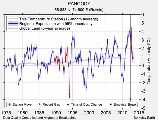 PANGODY comparison to regional expectation