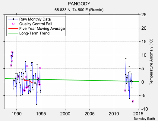 PANGODY Raw Mean Temperature