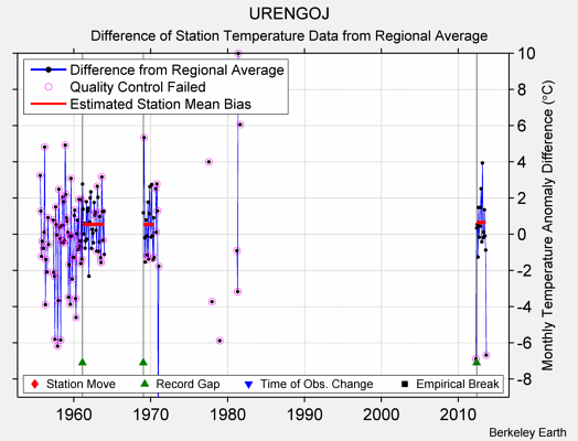 URENGOJ difference from regional expectation