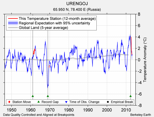 URENGOJ comparison to regional expectation