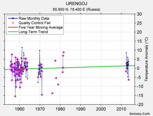 URENGOJ Raw Mean Temperature