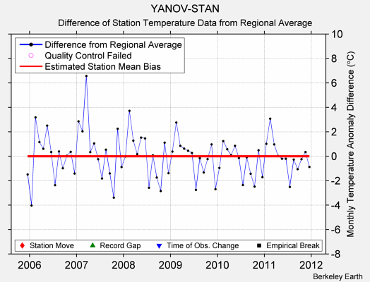 YANOV-STAN difference from regional expectation