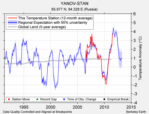 YANOV-STAN comparison to regional expectation