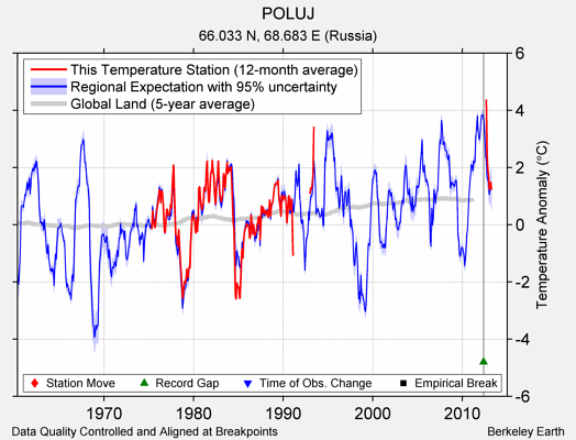 POLUJ comparison to regional expectation