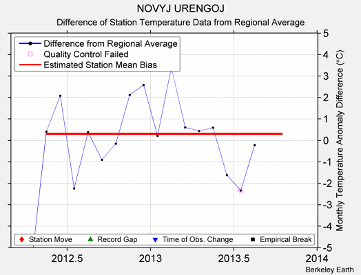 NOVYJ URENGOJ difference from regional expectation