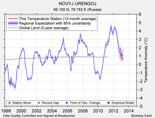 NOVYJ URENGOJ comparison to regional expectation