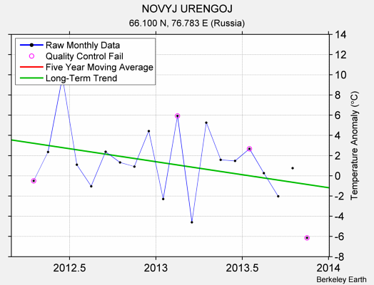 NOVYJ URENGOJ Raw Mean Temperature