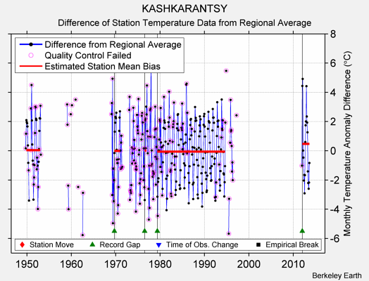 KASHKARANTSY difference from regional expectation