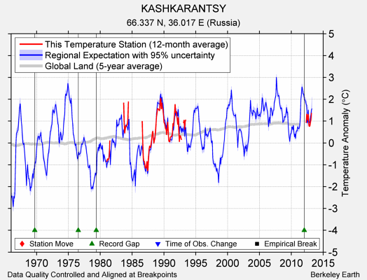 KASHKARANTSY comparison to regional expectation