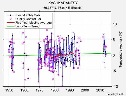 KASHKARANTSY Raw Mean Temperature