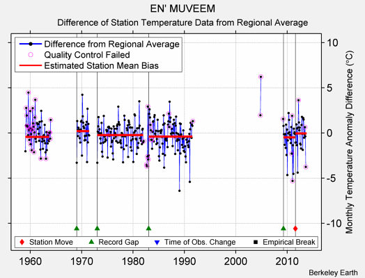 EN' MUVEEM difference from regional expectation