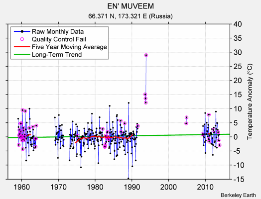 EN' MUVEEM Raw Mean Temperature