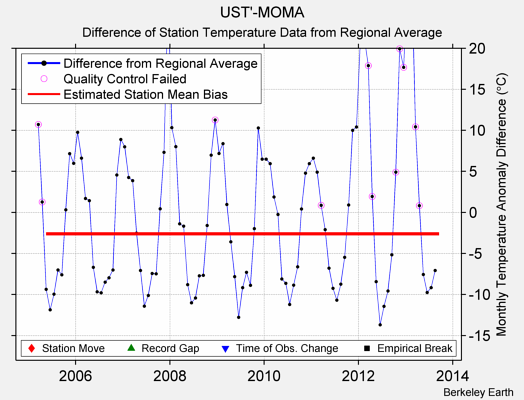 UST'-MOMA difference from regional expectation