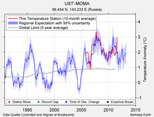 UST'-MOMA comparison to regional expectation