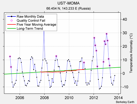 UST'-MOMA Raw Mean Temperature