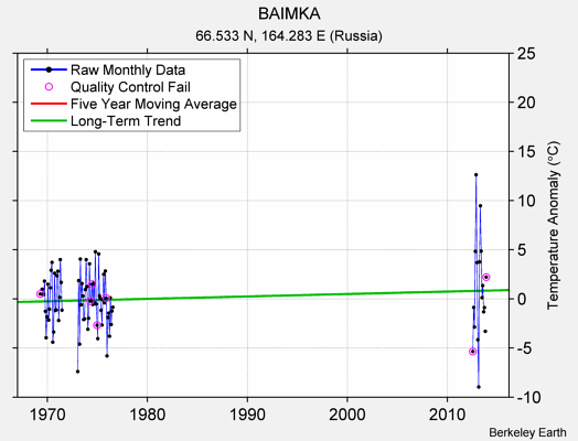 BAIMKA Raw Mean Temperature