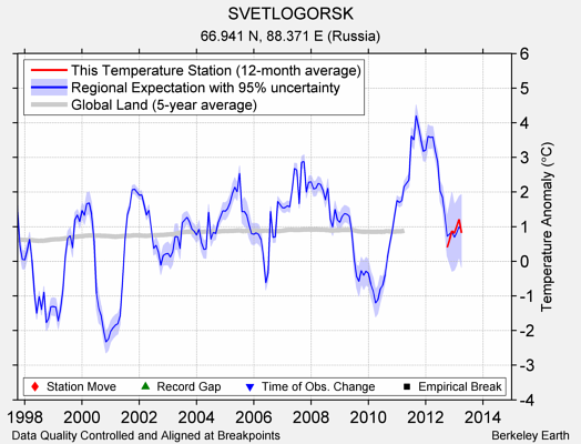 SVETLOGORSK comparison to regional expectation