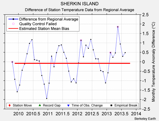 SHERKIN ISLAND difference from regional expectation