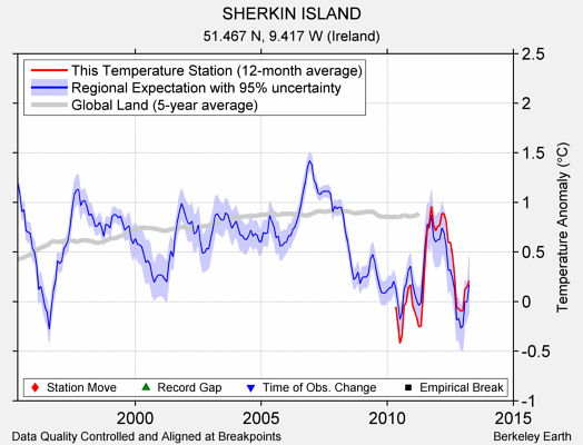 SHERKIN ISLAND comparison to regional expectation