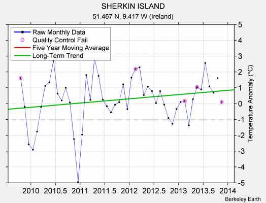 SHERKIN ISLAND Raw Mean Temperature