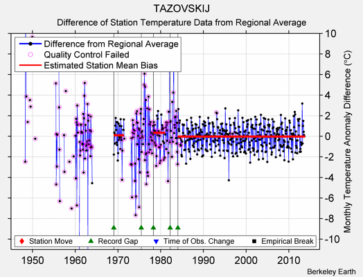 TAZOVSKIJ difference from regional expectation