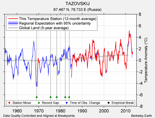 TAZOVSKIJ comparison to regional expectation