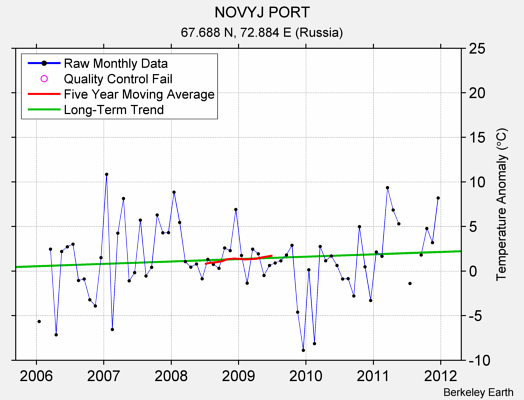 NOVYJ PORT Raw Mean Temperature