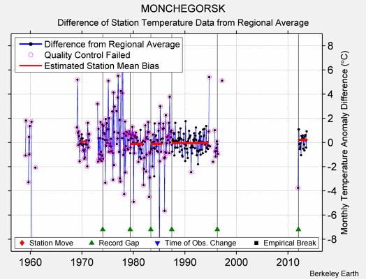 MONCHEGORSK difference from regional expectation