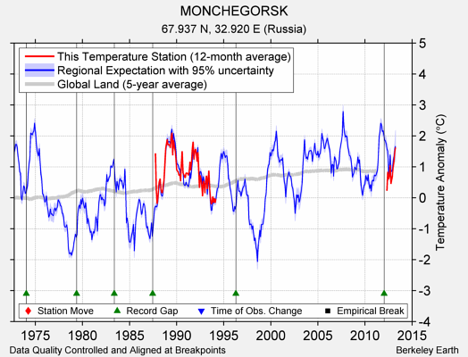 MONCHEGORSK comparison to regional expectation