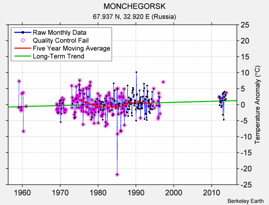 MONCHEGORSK Raw Mean Temperature