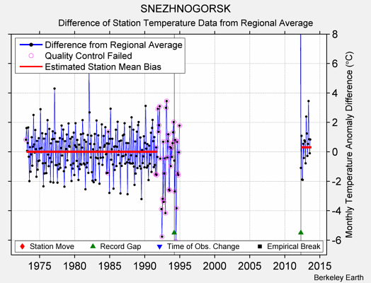 SNEZHNOGORSK difference from regional expectation