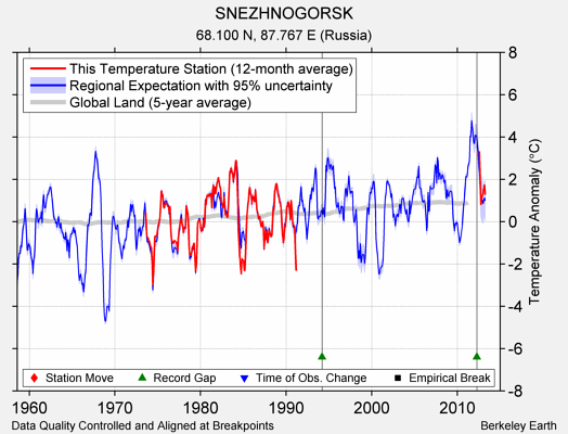 SNEZHNOGORSK comparison to regional expectation