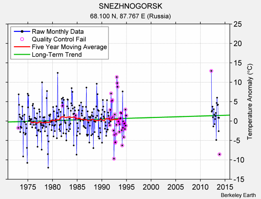 SNEZHNOGORSK Raw Mean Temperature